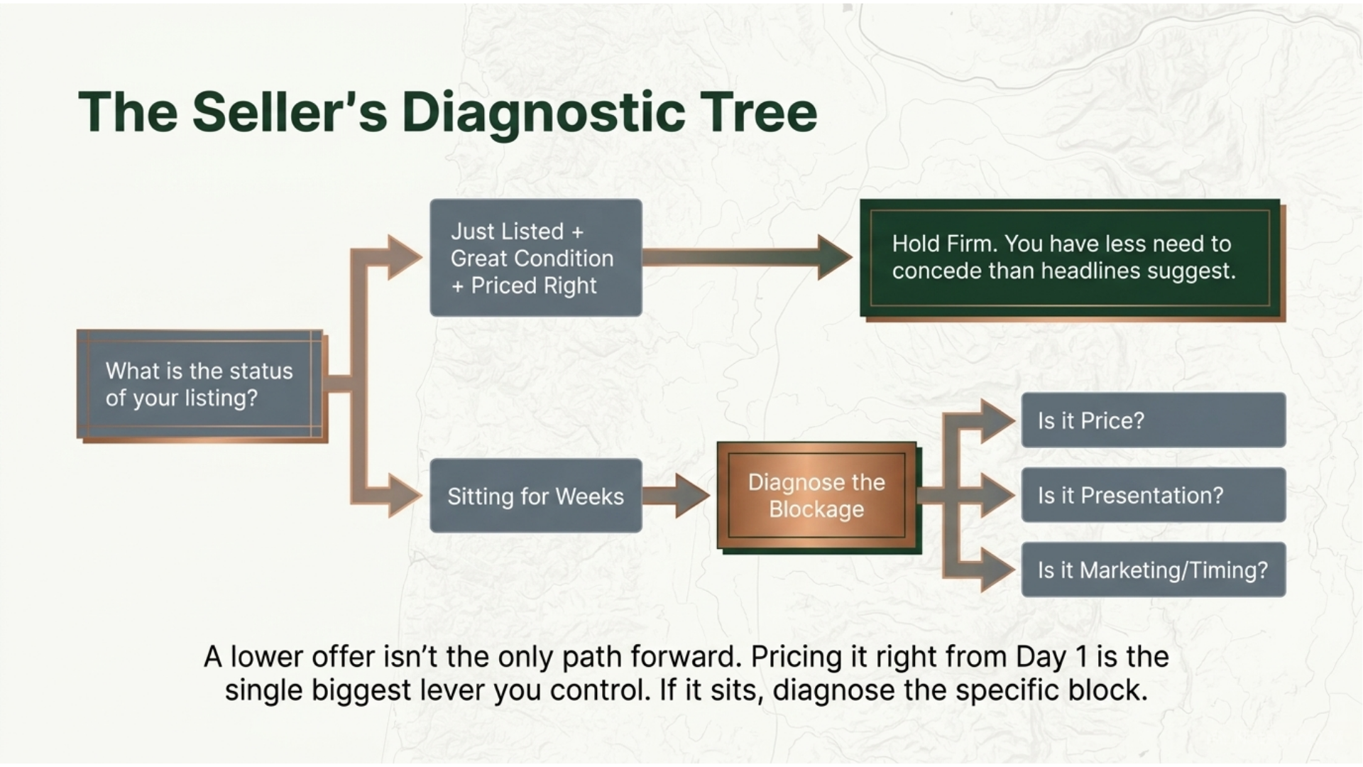 Flowchart showing a seller's diagnostic tree — new listings priced right can hold firm, while homes sitting for weeks should diagnose whether price, presentation, or marketing is the blockage Flowchart showing a seller's diagnostic tree — new listings priced right can hold firm, while homes sitting for weeks should diagnose whether price, presentation, or marketing is the blockage