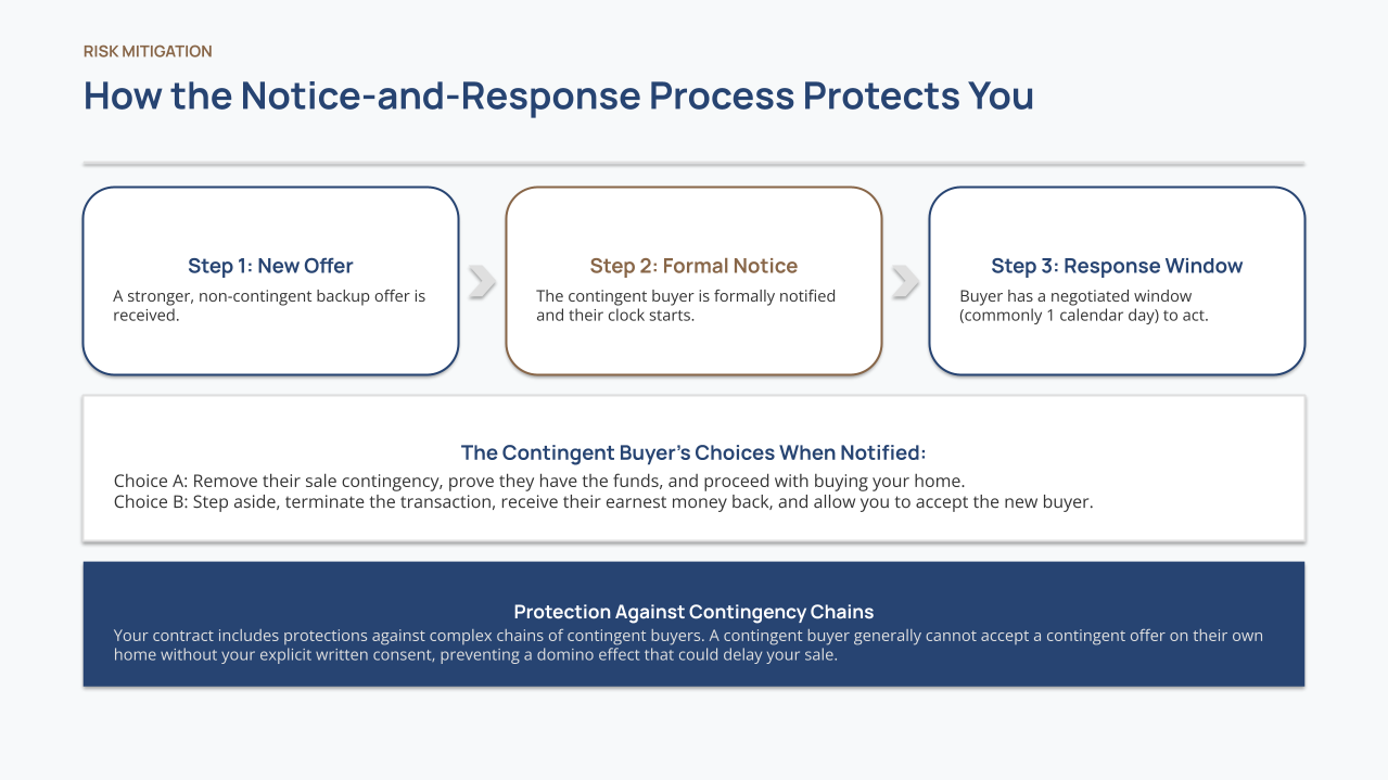 Flowchart showing the three-step notice-and-response process when a seller receives a competing offer on a contingent sale, including buyer response options and contingency chain protection Flowchart showing the three-step notice-and-response process when a seller receives a competing offer on a contingent sale, including buyer response options and contingency chain protection