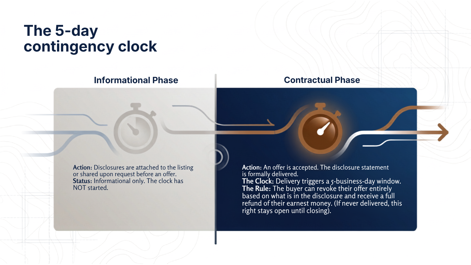 Diagram of Oregon's 5-day property disclosure contingency clock, showing the informational phase before an offer versus the contractual phase after offer acceptance when the revocation window begins