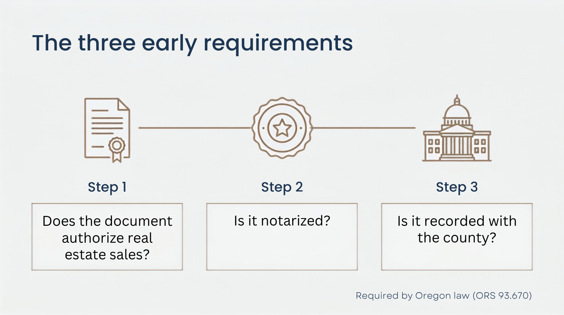 Strategy diagnostic matrix comparing pricing in known repairs versus negotiating later, by nature of issue, market visibility, timing of friction, and when to use each approach