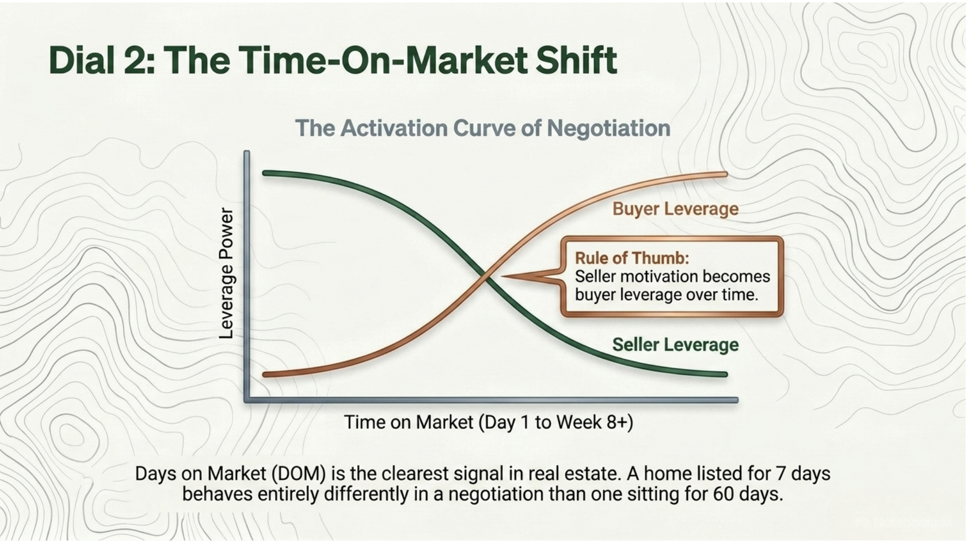 Line chart showing seller leverage declining and buyer leverage rising as days on market increase, illustrating the activation curve of negotiation in Willamette Valley real estate Line chart showing seller leverage declining and buyer leverage rising as days on market increase, illustrating the activation curve of negotiation in Willamette Valley real estate