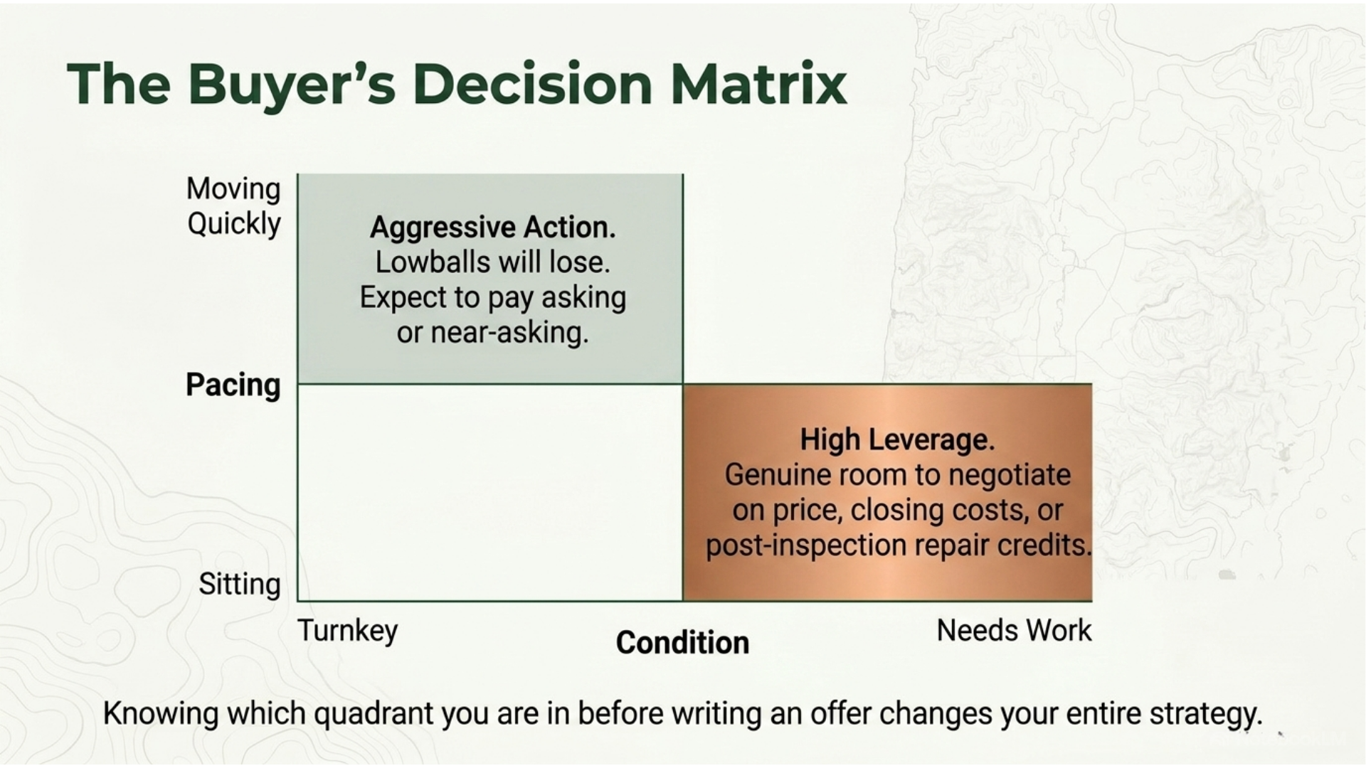 Two-by-two matrix showing buyer negotiating leverage based on how quickly a home is moving and its condition — turnkey and fast-moving homes favor asking price, homes needing work and sitting longer offer high leverage Two-by-two matrix showing buyer negotiating leverage based on how quickly a home is moving and its condition — turnkey and fast-moving homes favor asking price, homes needing work and sitting longer offer high leverage