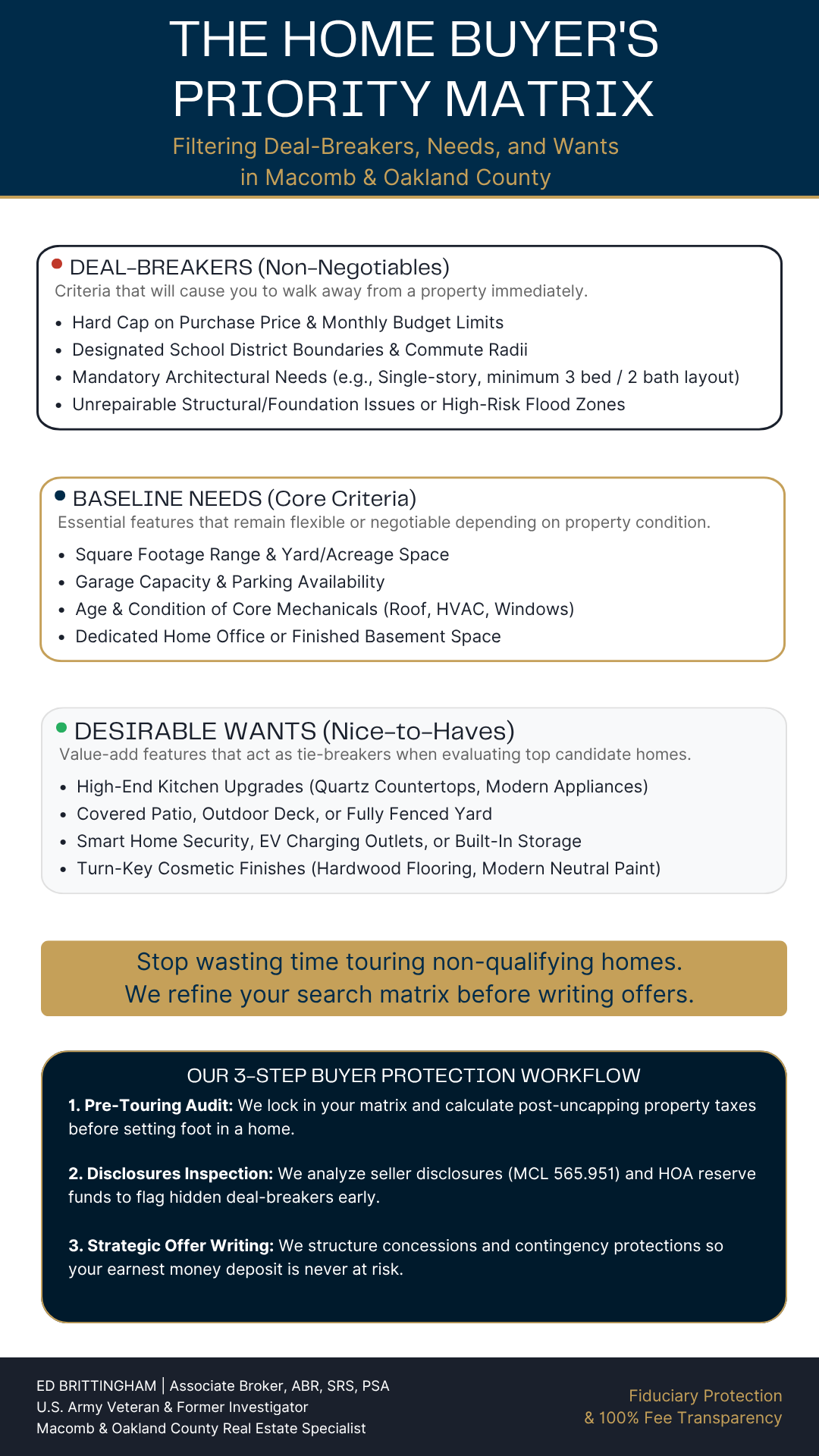 Home Buyer Priority Matrix and 3-Step Buyer Protection Workflow for Macomb and Oakland County Michigan homes by Ed Brittingham
