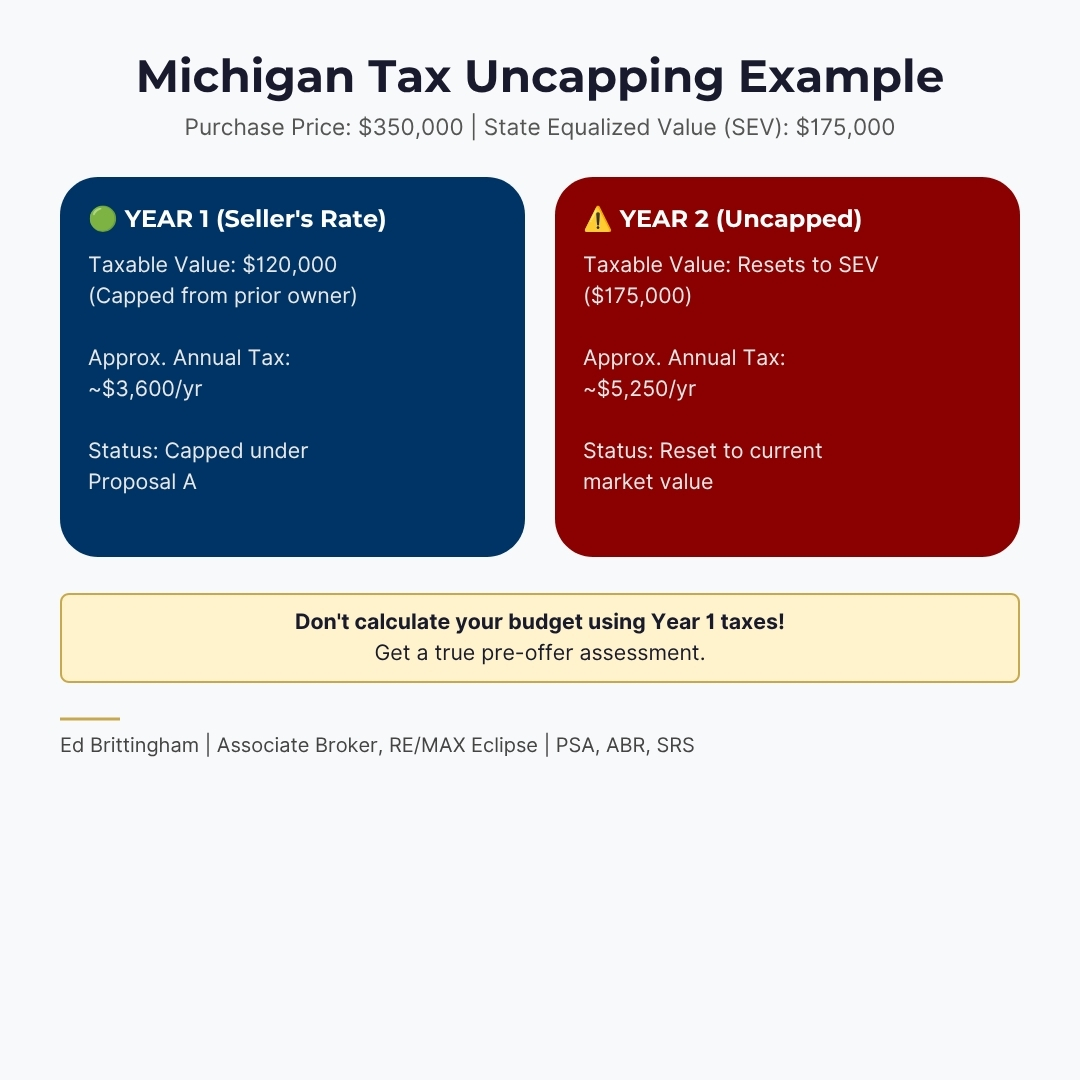 Michigan Proposal A property tax uncapping graphic comparing Year 1 seller tax rate of $3,600 against Year 2 uncapped tax rate of $5,250 on a $350,000 home, by Ed Brittingham, REMAX Eclipse