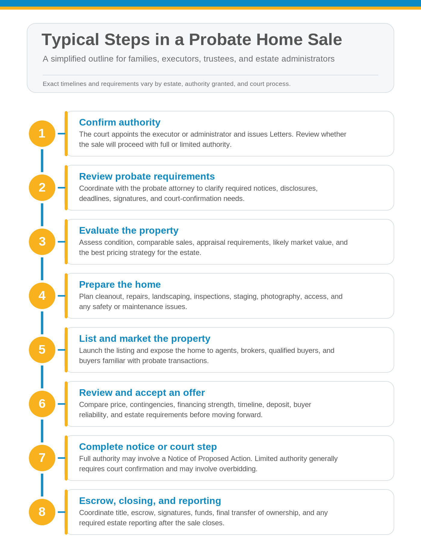 typical steps in a probate home sale
