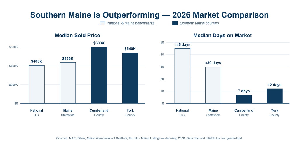 Southern Maine Is Outperforming &mdash; 2026 Market Comparison: Median Sold Price and Days on Market for National U.S., Maine Statewide, Cumberland County, and York County