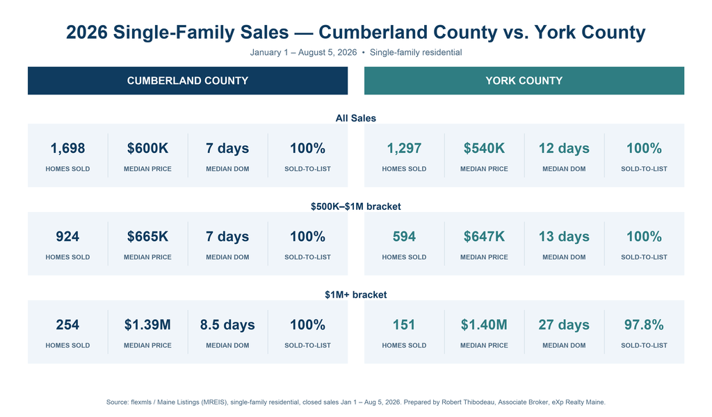 2026 Single-Family Sales &mdash; Cumberland County vs. York County: All sales, $500K&ndash;$1M, and $1M+ brackets showing homes sold, median price, median DOM, and sold-to-list ratio