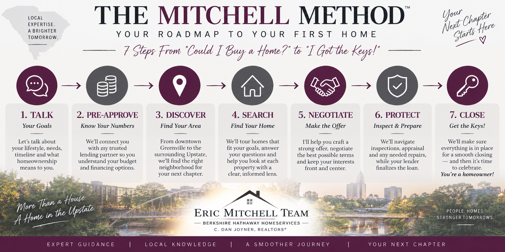The Mitchell Method seven-step first-time home buying process from Eric Mitchell Team in Greenville SC The Mitchell Method seven-step first-time home buying process from Eric Mitchell Team in Greenville SC