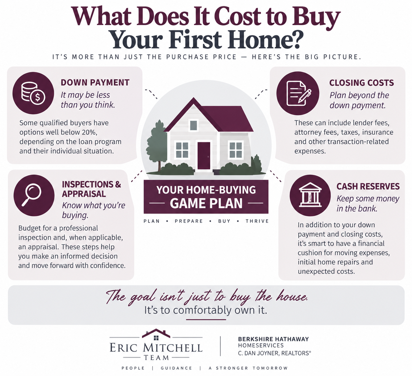 First-time home buyer costs in Greenville SC including down payment, closing costs, home inspection, appraisal and cash reserves First-time home buyer costs in Greenville SC including down payment, closing costs, home inspection, appraisal and cash reserves