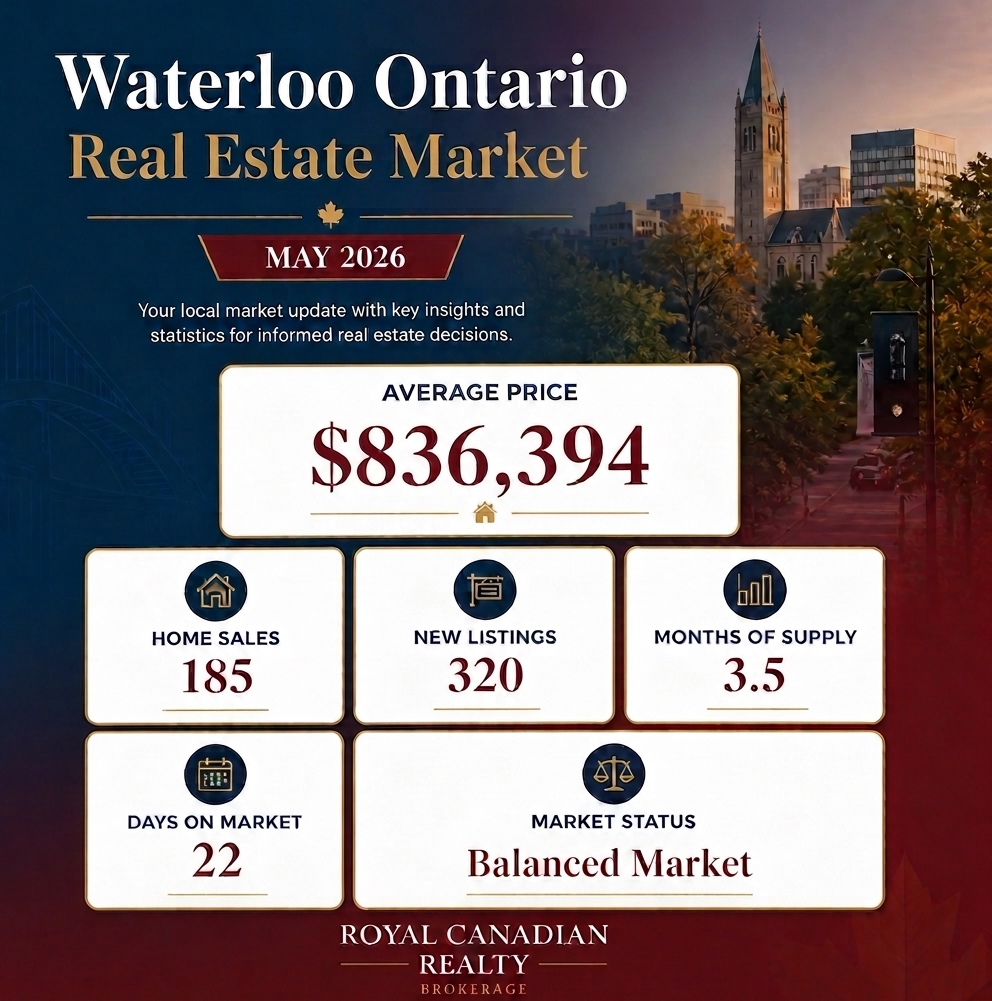Waterloo Region real estate market infographic for May 2026 showing home sales, average price, new listings, months of supply, days on market, and balanced market conditions.
