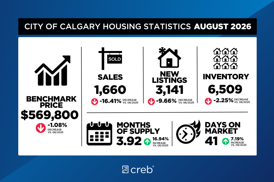 Calgary Housing Statistics Update August 2026